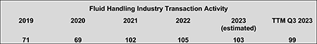 IMAGE 7: Fluid handling industry M&A activity 2019-Q3 2023  Source: Global Equity Consulting, LLC research