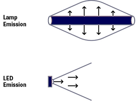 IMAGE 2: UV dose response based on 254 nm Source: scholar.colorado.edu/downloads/rn301175t