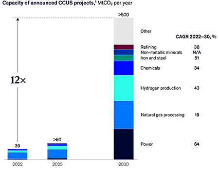 IMAGE 1: Significant growth in planned CCUS projects, reflecting rising investment in CO2 infrastructure (Image courtesy of McKinsey Energy Solutions, Global Energy Perspective 2023)