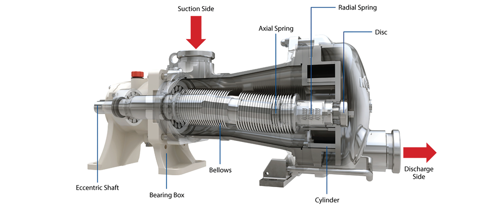 IMAGE 1: Parts of an eccentric disc pump (Images courtesy of Mouvex)
