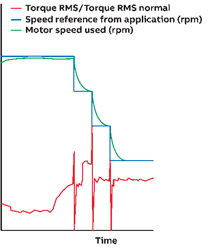 IMAGE 3: The anti-cavitation algorithm monitors how the pump motor torque changes over time.