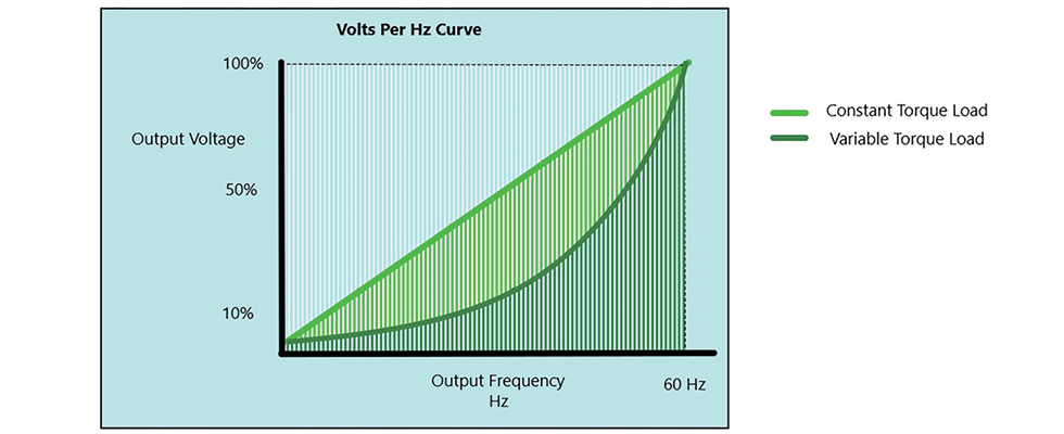 IMAGE 1: Typical  volts per hertz curve (Images courtesy of Mitsubishi Electric)