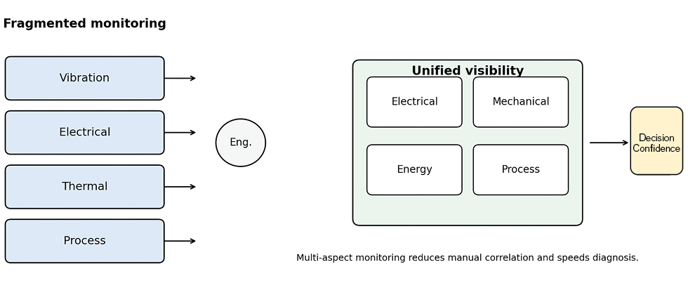 IMAGE 1: Fragmented monitoring vs. multiaspect visibility (Images courtesy of Artesis)