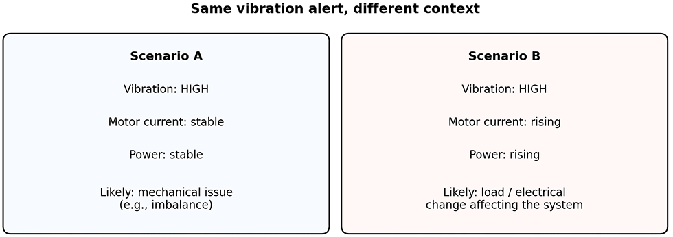 IMAGE 2: The same vibration alert can mean different things when electrical and energy context changes.