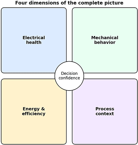 IMAGE 3: A complete reliability view combines electrical, mechanical, energy and process context.