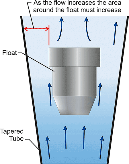 IMAGE 1: How a variable area flow meter works (Image courtesy of Blue-White)
