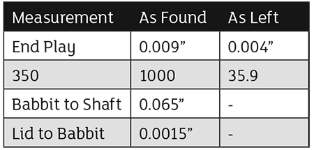 IMAGE 2: Bearing inspection data and as-left measurement