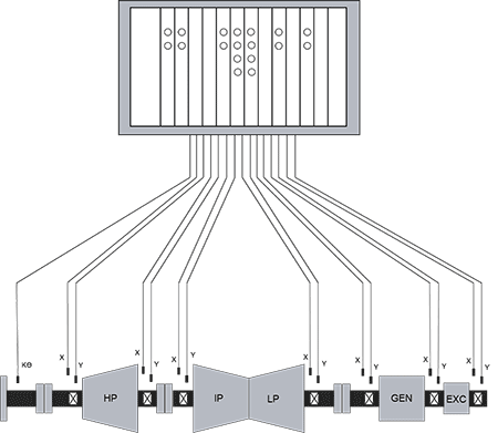 IMAGE 2: Schematic diagram of a machinery protection system showing hardwired sensors