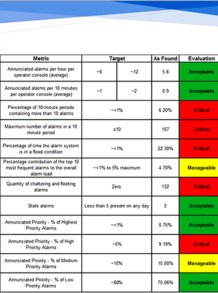 IMAGE 2: Research has shown that a well-managed alarm system results in production efficiency, product quality and operator effectiveness. Alarm prioritization provides a mechanism for placing a qualitative value of importance on an alarm. The priority usually signifies how quickly the operator should respond to an alarm.