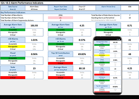 IMAGE 3: A dashboard showing the key performance indicators (KPI) uses configurable targets to show the health of the alarm system in an “at-a-glance” display. 