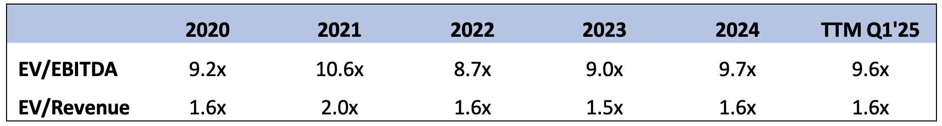 IMAGE 3: Median North America and Europe M&A EV/EBITDA and EV/Revenue multiples Source: PitchBook Global M&A Report Q1 2025 as of 31 March 2025