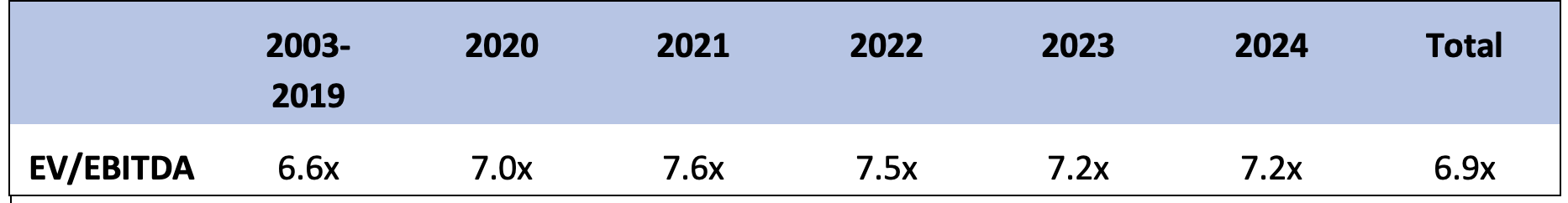 IMAGE 4: Average EV/EBITDA multiples TTM EBITDA Source: GF Data (an ACG company) February 2025 report