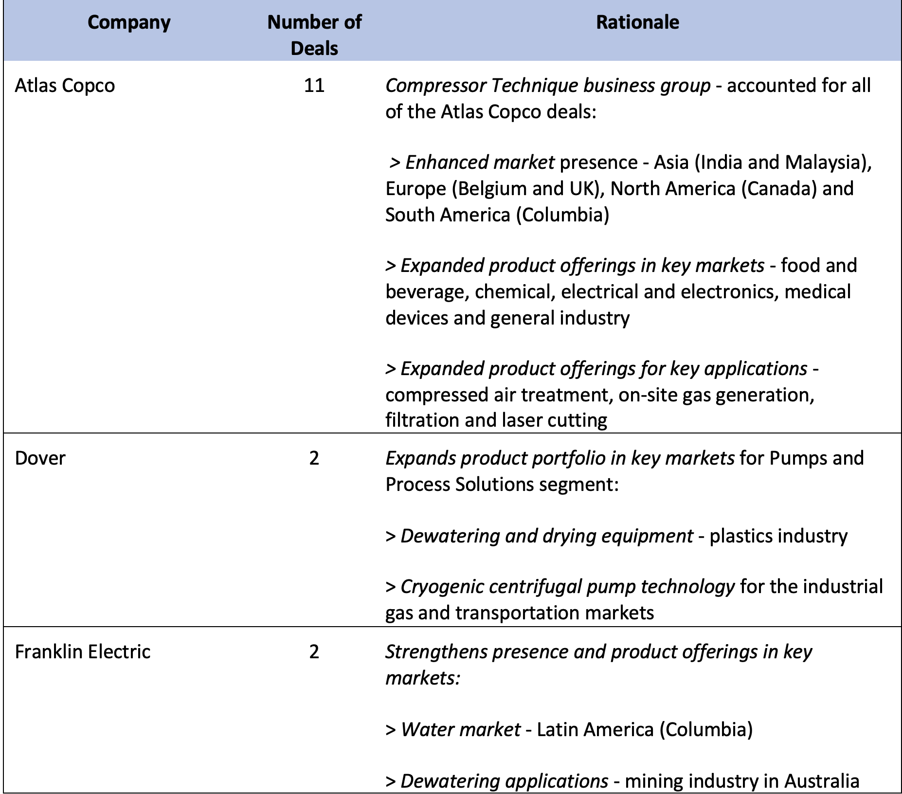 IMAGE 8: Fluid handling industry M&A rationale most active Source: Global Equity Consulting, LLC research
