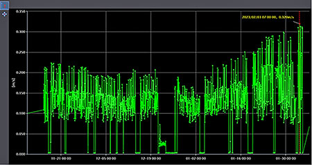 IMAGE 1: Concerning upwards vibration trend (Images courtesy of Hydro, Inc.)