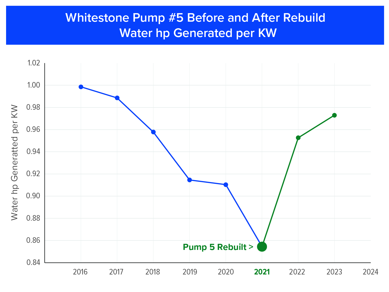 Pump 5 before and after rebuild