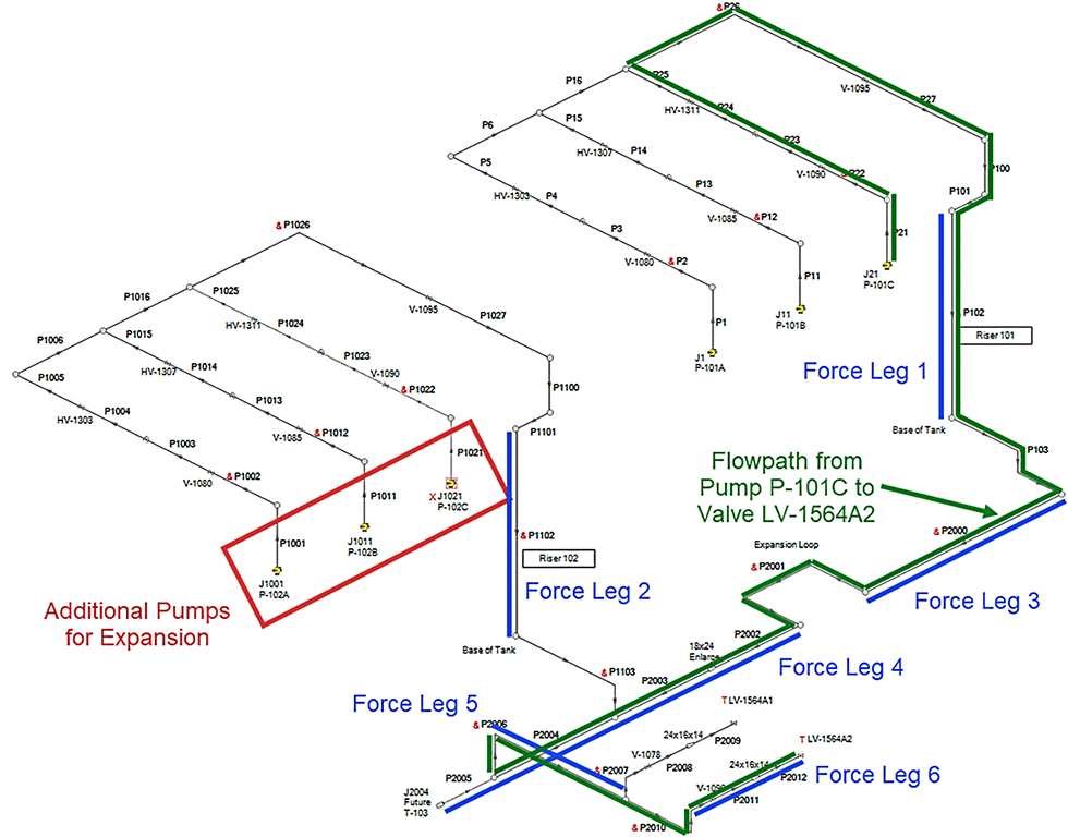 Liquified natural gas (LNG) plant water hammer analysis model. System expansion includes second riser with additional pumps. Blue lines represent pipe runs where transient force loads are desired. Green line represents a single continuous flowpath from pump P-101C to valve LV-1564A2.