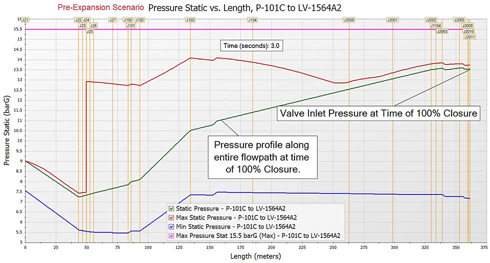Pre-expansion scenario’s maximum and minimum pressure profile for flowpath highlighted in green from Image 1. The green line in the plot in Image 3A is the transient pressure along the flowpath at the time of valve closure at 3 seconds.