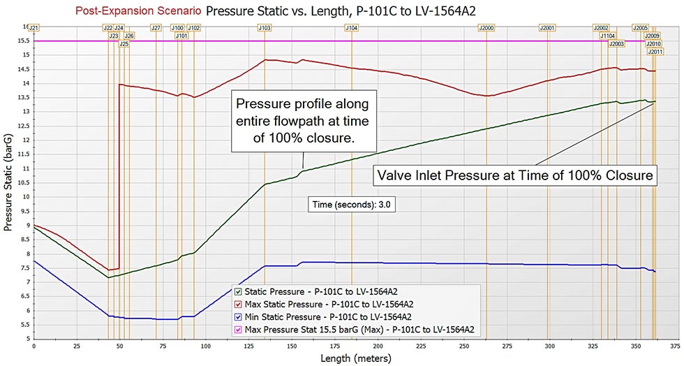 Post-expansion scenario’s maximum and minimum pressure profile for flowpath highlighted in green from Image 1. The green line in the plot in Image 4 is the transient pressure along the flowpath at the time of valve closure at 3 seconds.