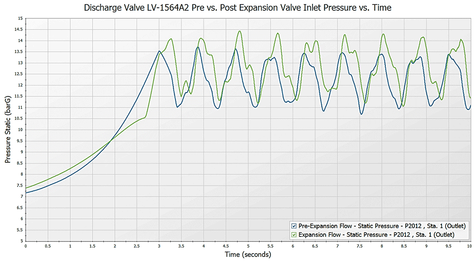 Transient pressure at the valve inlet for pre-expansion and post-expansion scenarios. Results are similar in both scenarios.