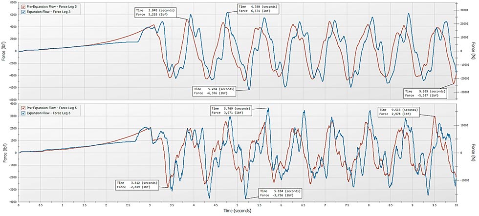 Transient force loads for force legs 3 (top graph) and 6 (bottom graph) from Image 1 for pre-expansion vs. post-expansion scenarios.