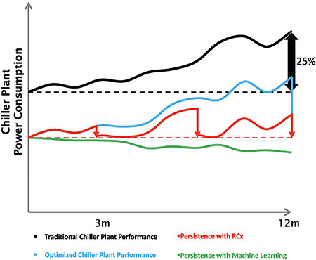 Achieving persistence with machine learning