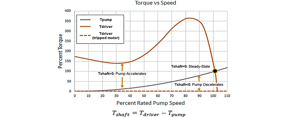 torque vs. speed