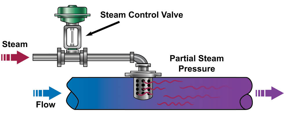 External modulation DSI heating systems 