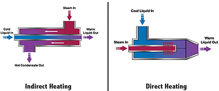 Indirect heating and direct heating 