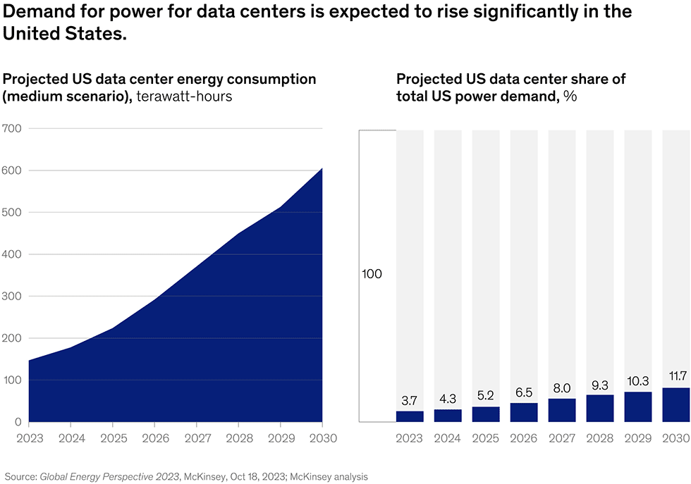 IMAGE 1: Projected rise in power consumption due to data center requirements, per McKinsey (Images courtesy of Hydro, Inc.)