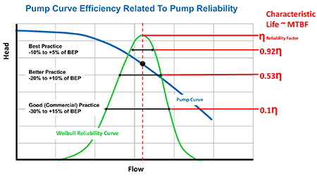 IMAGE 3: Weibull reliability curve