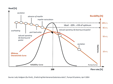 IMAGE 4: Pump risks depending on operating point