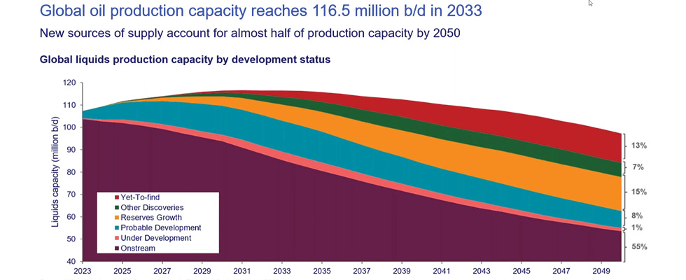 IMAGE 1: Global oil production capacity (Images 1-3 courtesy of Wood Mackenzie)