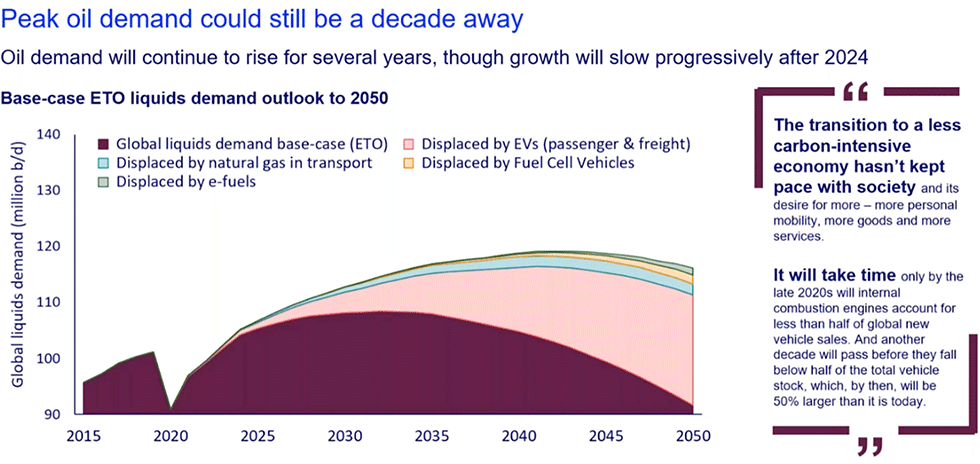 IMAGE 2: Peak oil demand