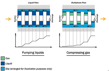 IMAGE 4: Liquids and gas boosting in a twin-screw pump