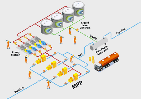 IMAGE 6: Multiphase pumping station