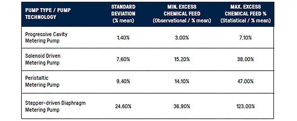 Table showing the results of recent testing done on various pump technologies