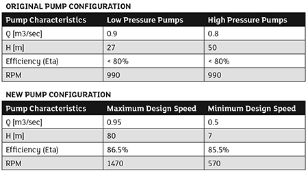 Original and new pump configurations 