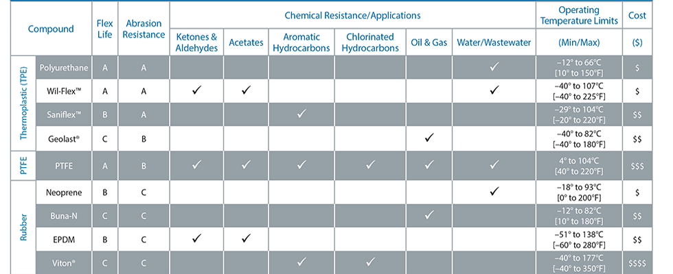 IMAGE 2: A Diaphragm Selection Guide that shows which materials work best in each common AODD pump application. 