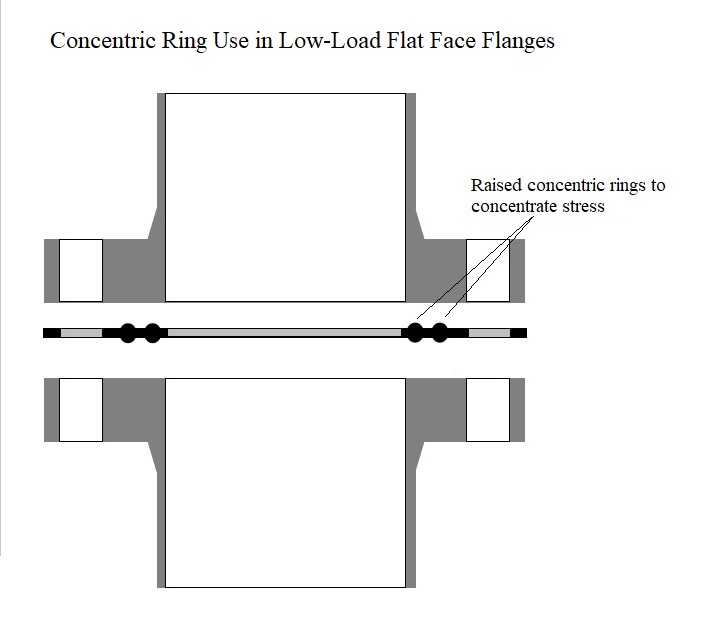 IMAGE 1: Cross section of flange and gasket, demonstrating raised concentric rings to concentrate stress (Images courtesy of Garlock)