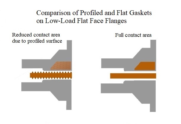 IMAGE 2: Cross section of flanges showing the difference between an innovative profiled gasket and a traditional smooth gasket