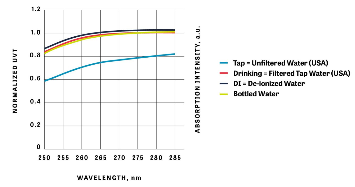 Image 1: UVT of common water sources (Images courtesy of Crystal IS)