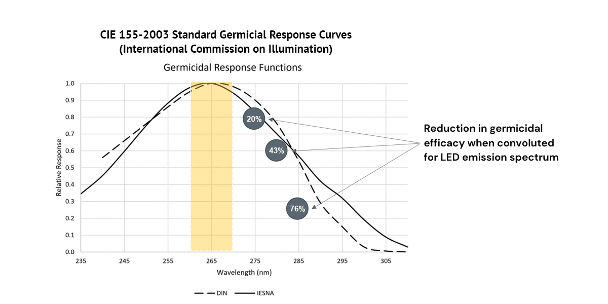 Image 2: Standard germicidal response curves