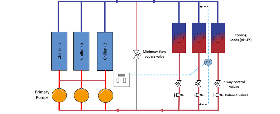 Variable primary flow system