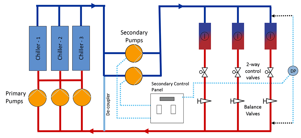 Constant primary/variable secondary