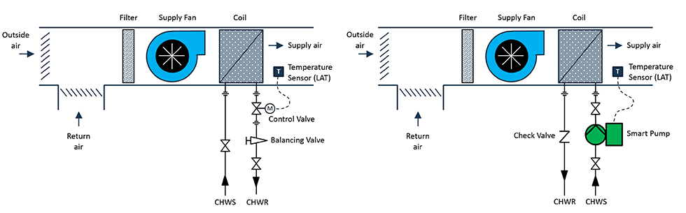 Typical AHU coil piping with control valve.