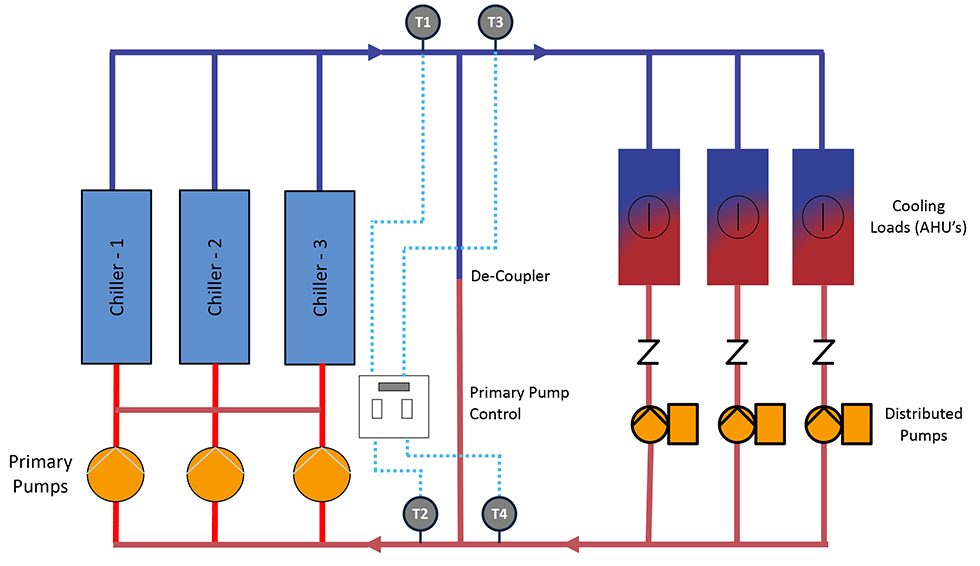 Example of distributed pumping system