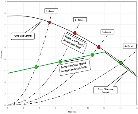 IMAGE 1: Four heating zones (system curves) showing pump 1 (constant speed/no control) and pump 2 with variable speed control based on proportional pressure