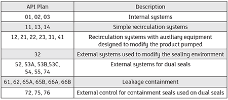 IMAGE 1: Summary of API seal flush plans