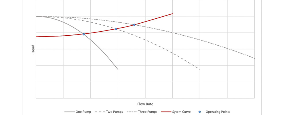 Three identical pumps operating in parallel with individual and parallel curves