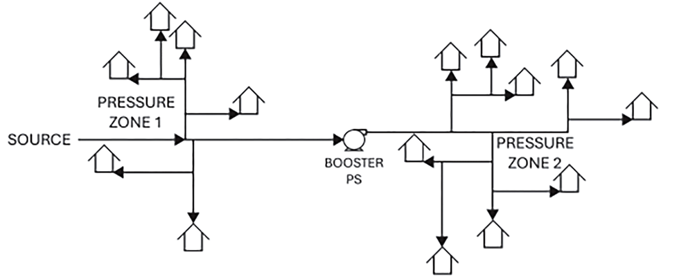 IMAGE 1: Illustration of booster pump station located between pressure zone 1 and 2 so that pressure zone 2 has sufficient supply pressure (Images courtesy of the Hydraulic Institute)